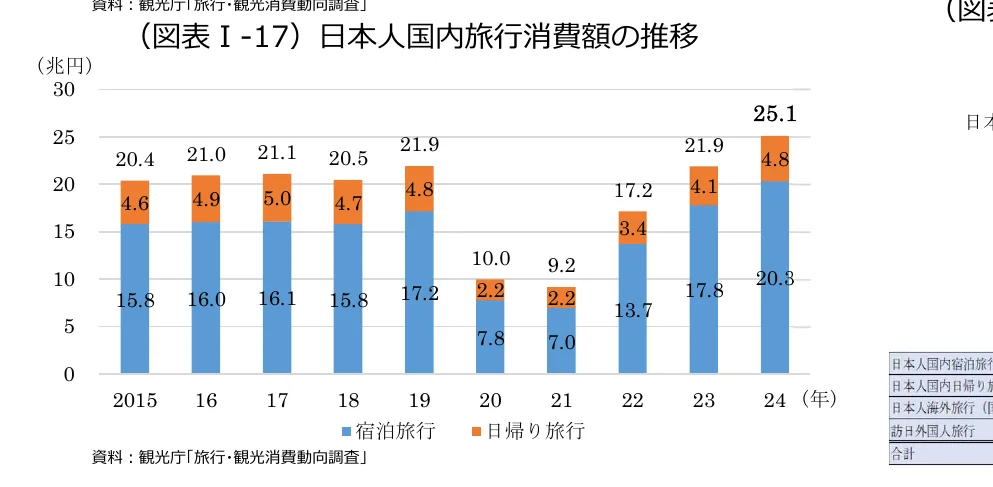 日本人国内旅行消費額の推移（宿泊旅行と日帰り旅行の内訳）