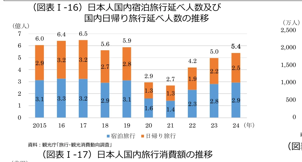 日本人国内宿泊旅行延べ人数及び国内日帰り旅行延べ人数の推移（2015-2024年）