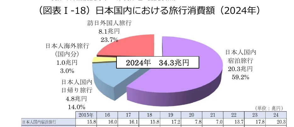 2024年の日本国内における旅行消費額の内訳を示す円グラフ