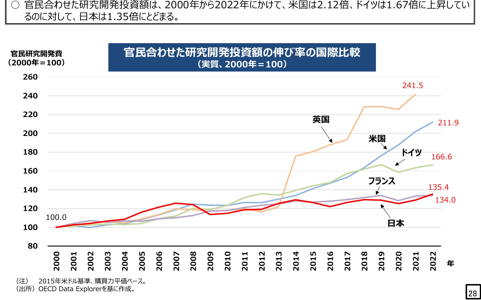 官民合わせた研究開発投資額の伸び率の国際比較（実質、2000年=100）