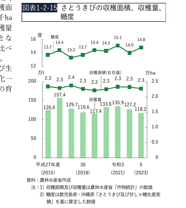 さとうきびの収穫面積、収穫量、糖度の推移を示す複合グラフ