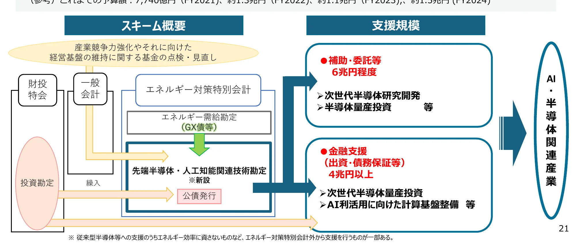 スキーム概要と支援規模のフロー図