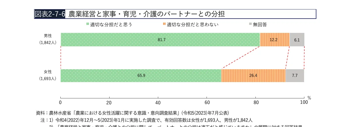 農業経営と家事・育児・介護のパートナーとの分担に関する意識調査の結果を、性別ごとに示した横棒グラフ。
