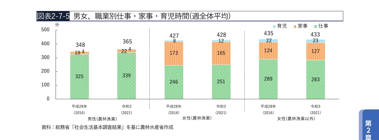 男女、職業別仕事・家事・育児時間（週全体平均）の棒グラフ