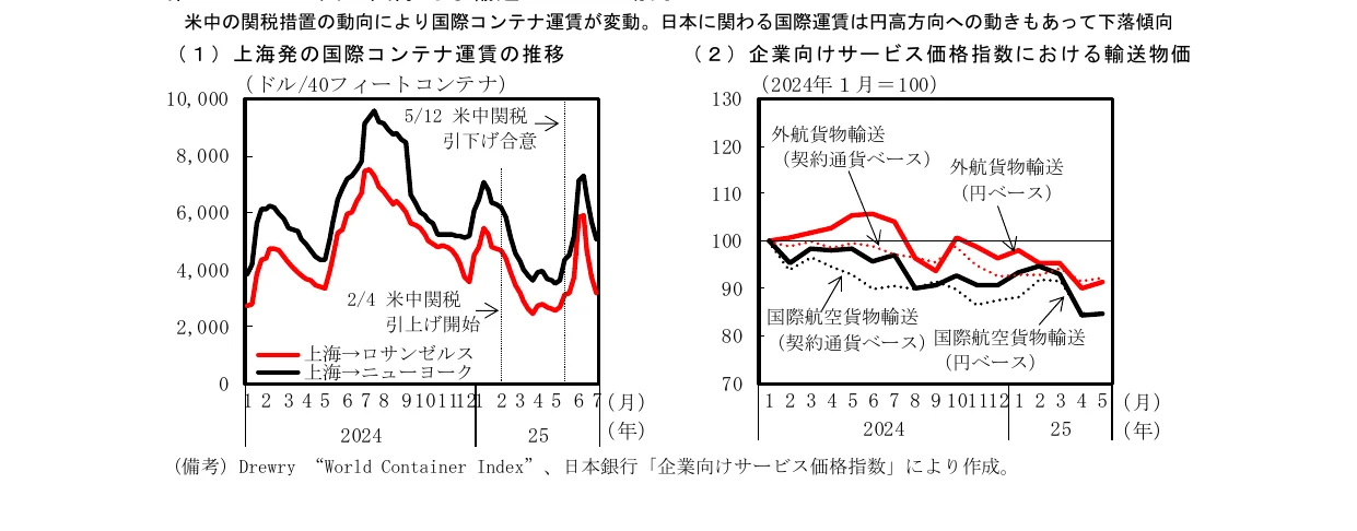 国際コンテナ運賃の推移と企業向けサービス価格指数の推移を示す複合グラフ