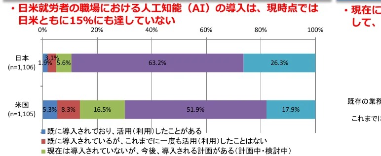 日米の労働者の職場における人工知能（AI）の導入状況を示す棒グラフ。日本と米国それぞれについて、AIの導入・活用状況をカテゴリー別に示しています。