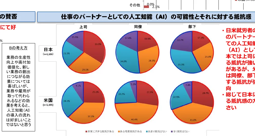 仕事のパートナーとしての人工知能（AI）の可能性とそれに対する抵抗感に関する円グラフ