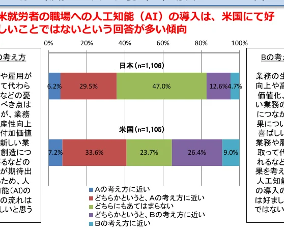 日本とアメリカにおけるAI導入に対する考え方の違いを示す積み上げ棒グラフ