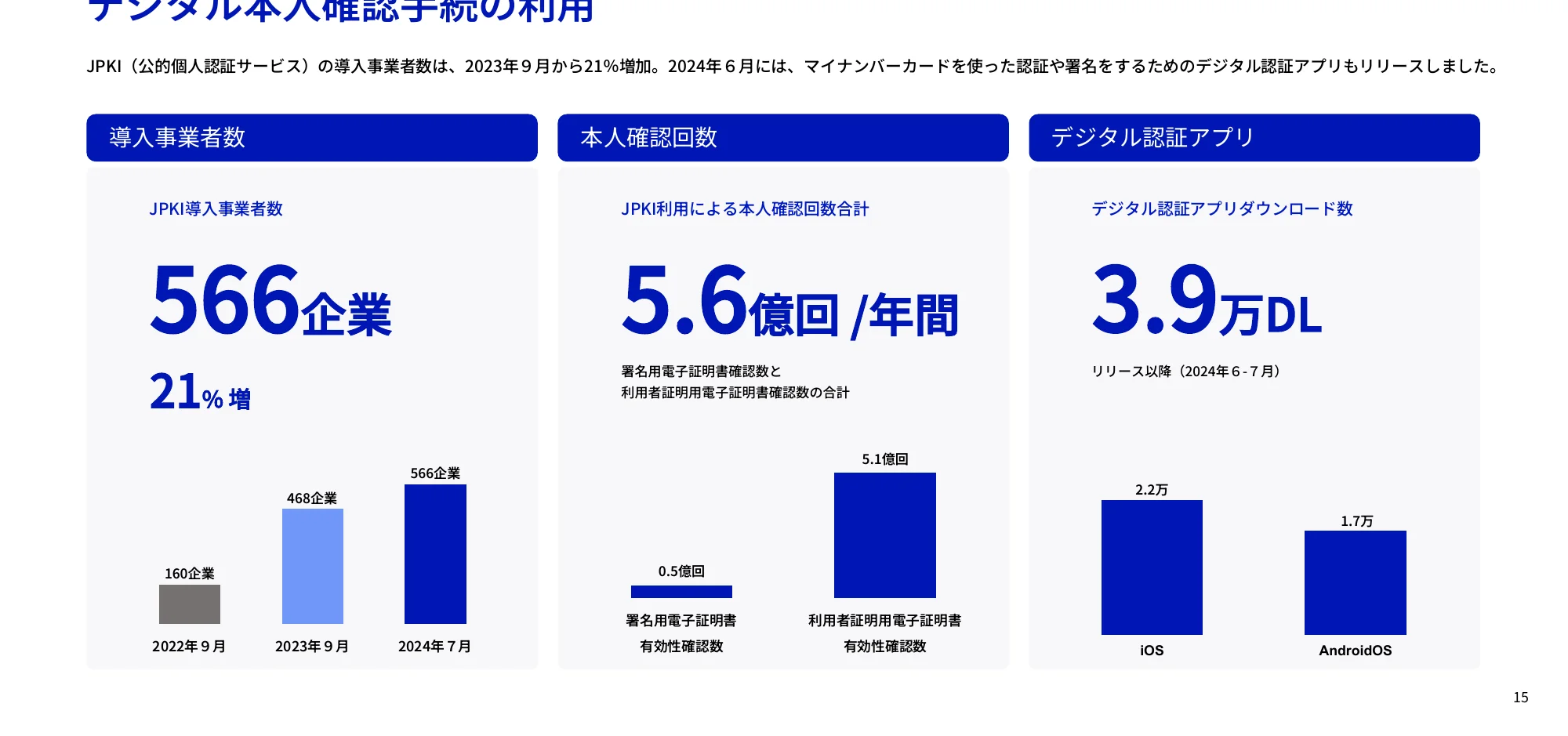 JPKI導入事業者数、本人確認回数、デジタル認証アプリダウンロード数の棒グラフ