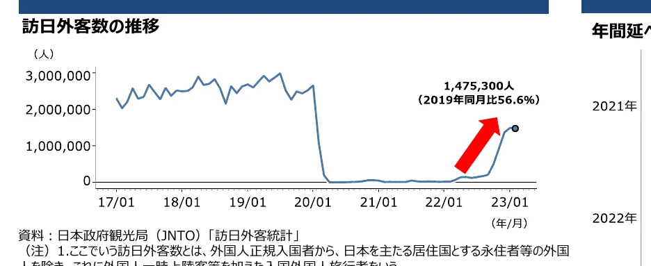 訪日外国客数の推移を示す折れ線グラフ