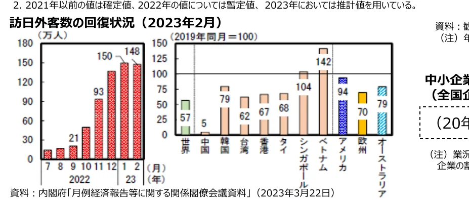 訪日外客数の回復状況を示す複合グラフ（棒グラフと棒グラフ）