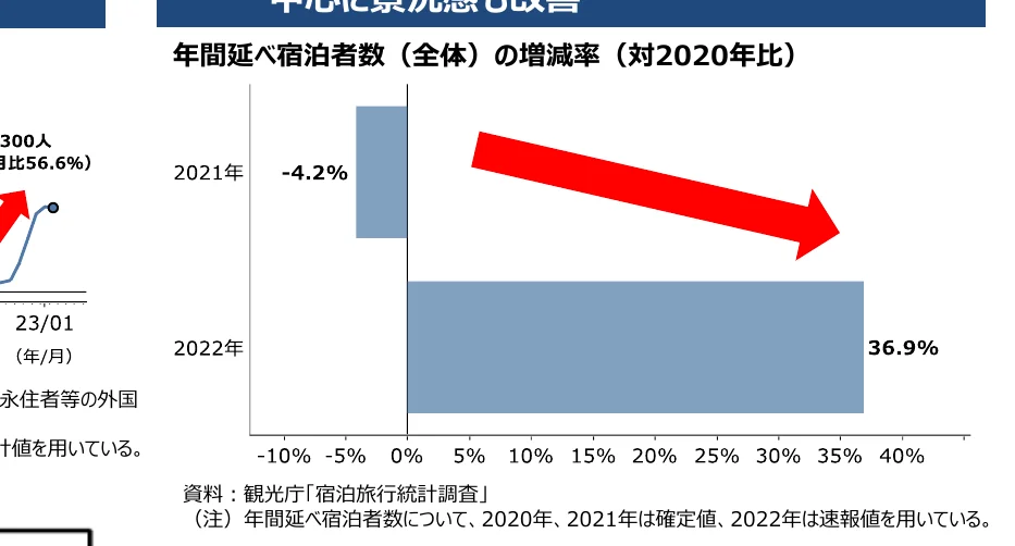 年間延べ宿泊者数の増減率（対2020年比）を示す棒グラフ