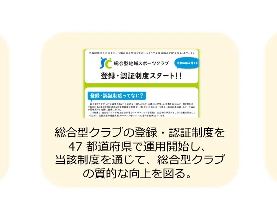 総合型クラブの登録・認証制度の運用開始と、それによる質的な向上を図ることを示すインフォグラフィック。