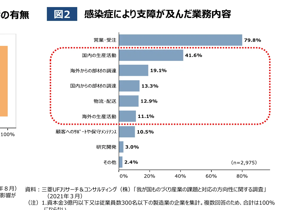 感染症により支障が及んだ業務内容の棒グラフ