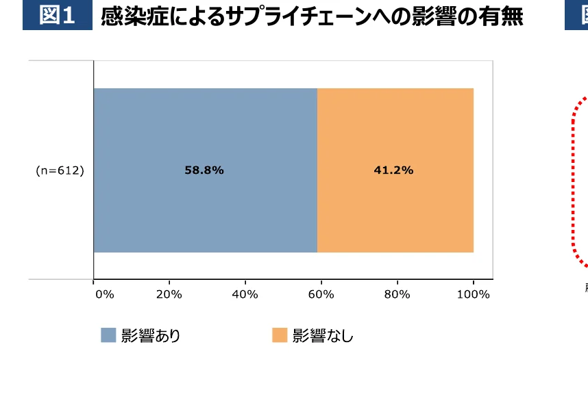 感染症によるサプライチェーンへの影響の有無を示す棒グラフ
