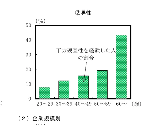 年齢別の男性における下の方硬直性を経験した人の割合を示す棒グラフ