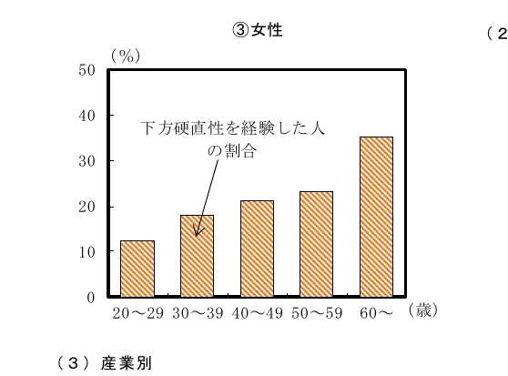 年齢層別の女性における下肢硬直性を経験した人の割合を示す棒グラフ
