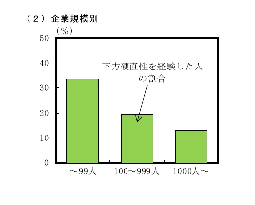 企業規模別の下請けからの脱却経験者の割合を示す棒グラフ