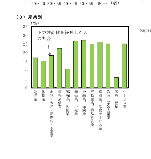 産業別の割合を示す棒グラフ