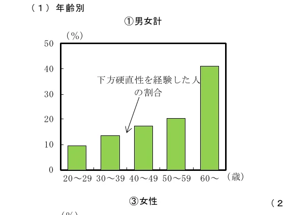 年齢別の「下方硬直性を経験した人の割合」を示す男女計の棒グラフ