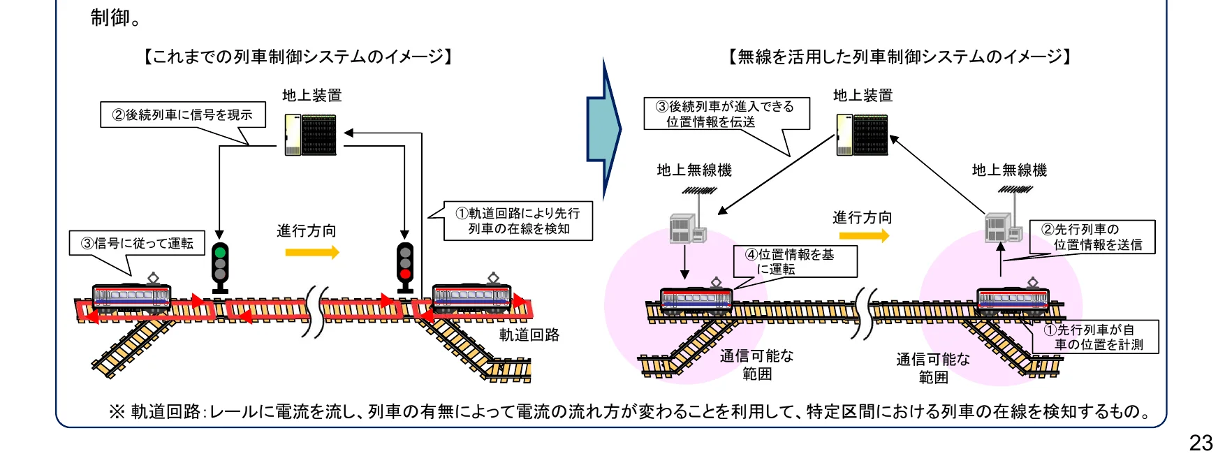 従来の列車制御システムと無線を活用した列車制御システムの比較フロー図