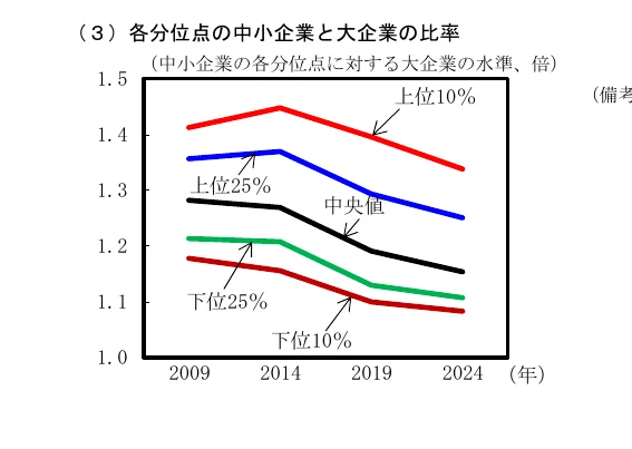 中小企業と大企業の比率の推移を示す折れ線グラフ