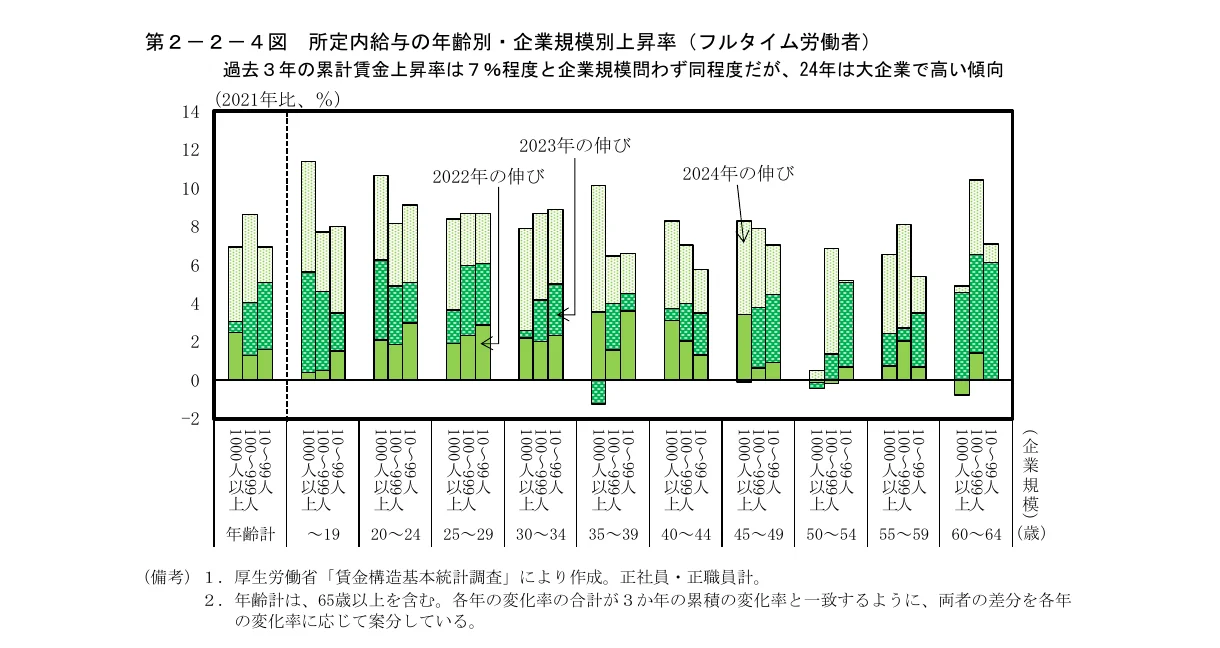年齢階級別・企業規模別の賃金上昇率を示す棒グラフ