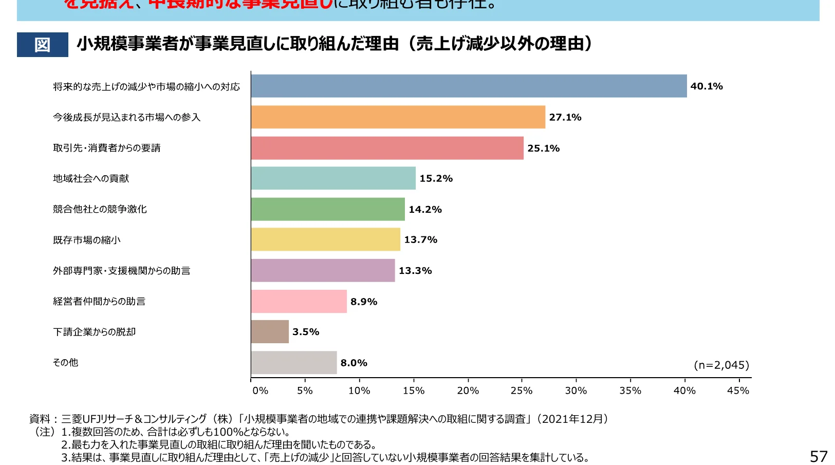 小規模事業者が事業見直しに取り組んだ理由（売上げ減少以外の理由）の棒グラフ