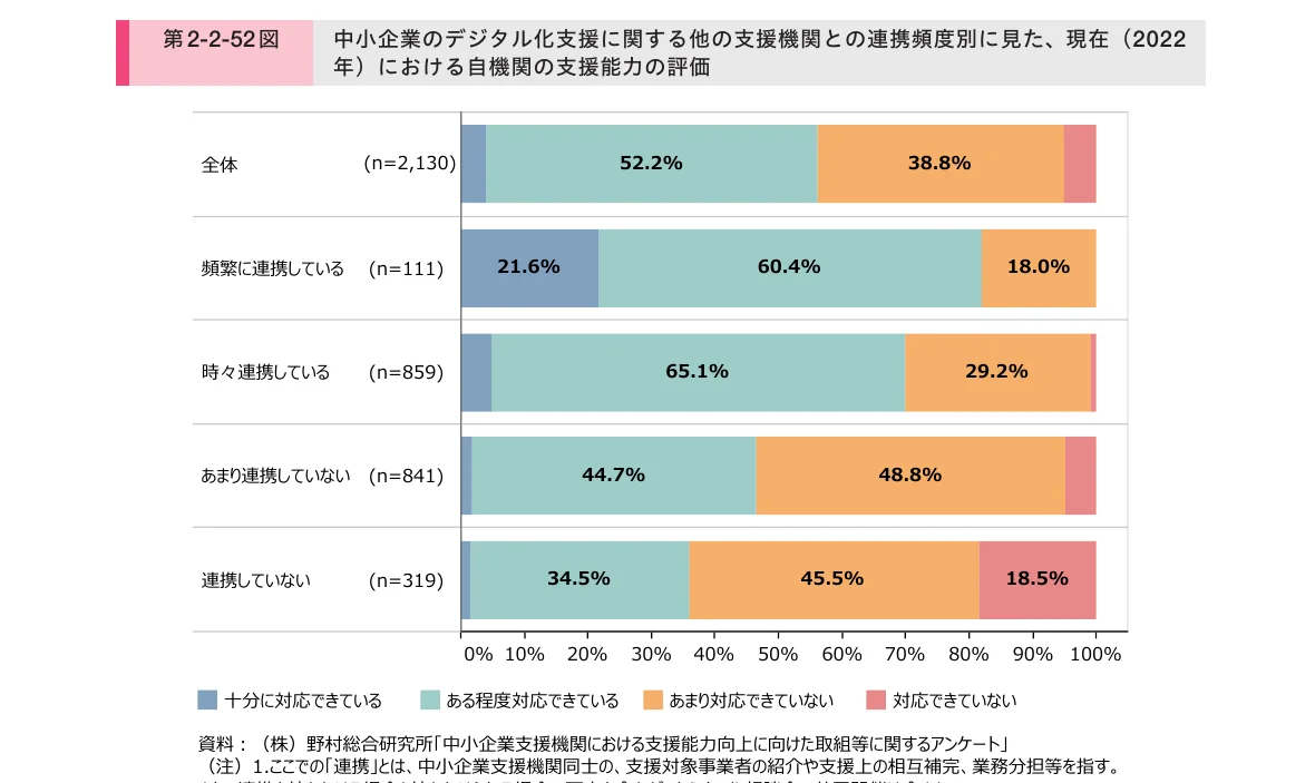 中小企業のデジタル化支援に関する他の支援機関との連携頻度別に見た、現在（2022年）における自機関の支援能力の評価を示す100%積み上げ横棒グラフ
