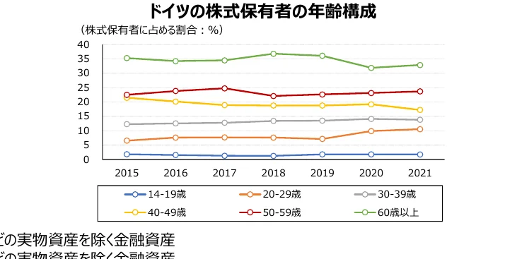 ドイツの株式保有者の年齢構成の推移を示す折れ線グラフ