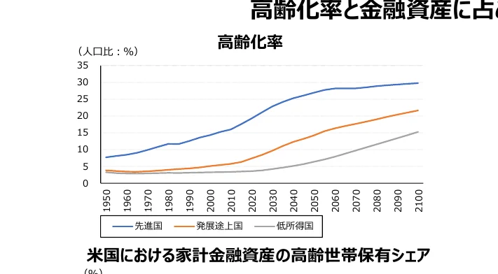 先進国、発展途上国、低所得国の高齢化率の推移を示す折れ線グラフ
