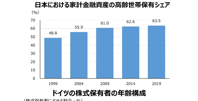 日本における家計金融資産の高齢世帯保有シェアの推移を示す棒グラフ