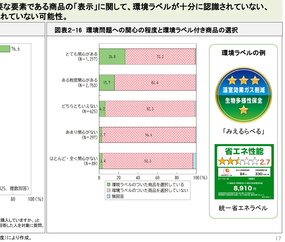 環境問題への関心の程度と環境ラベル付き商品の選択に関する横棒グラフ