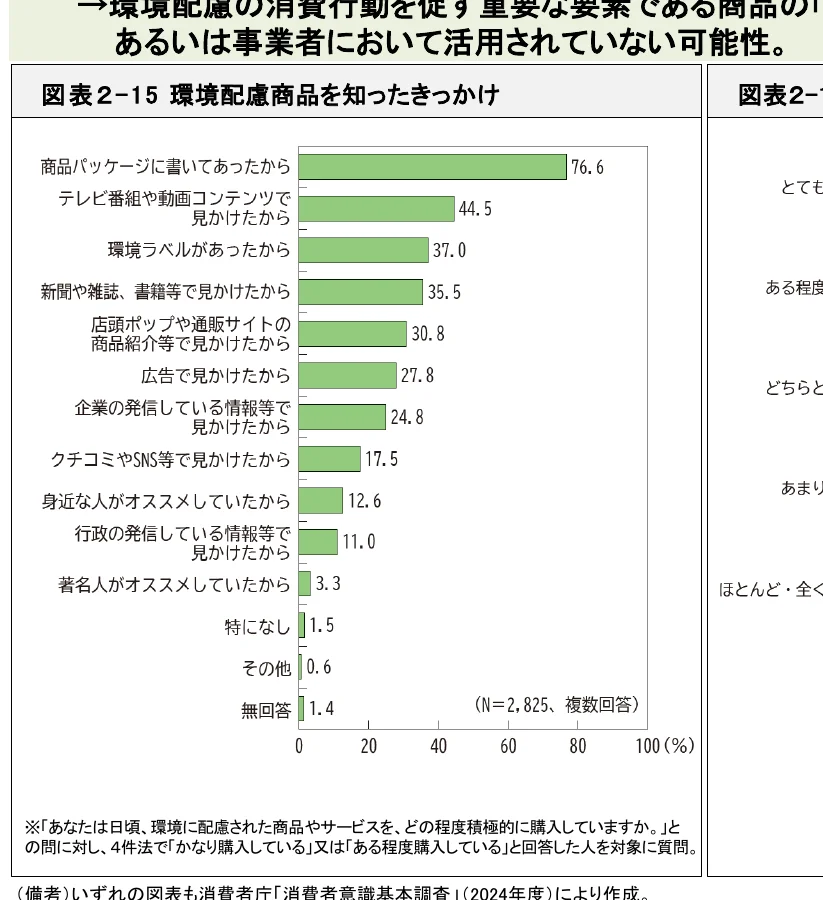 環境配慮商品を知ったきっかけに関する横棒グラフ