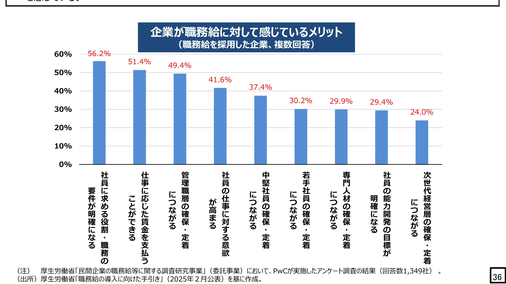 企業が職務給に対して感じているメリットを示す棒グラフ