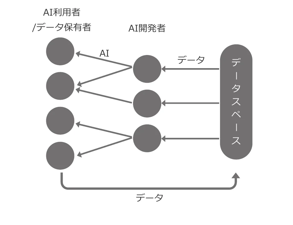 AI利用者/データ保有者とAI開発者がデータベースとやり取りするフロー図