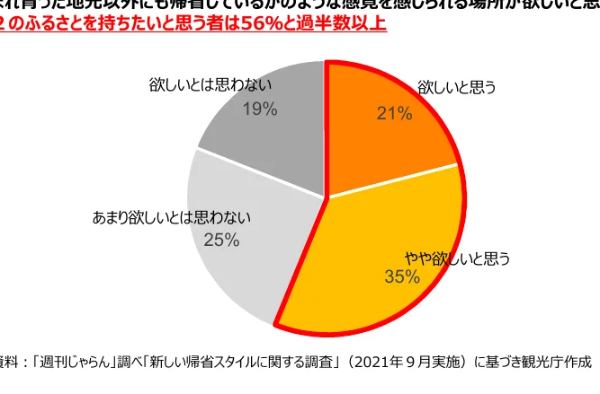 「故郷のような感覚」を求めている人の割合を示す円グラフ