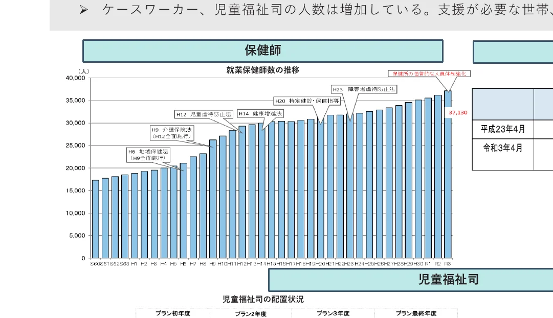就業保健師数の推移を示す棒グラフ
