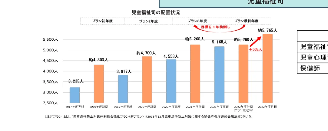 児童福祉司の配置状況を示す棒グラフ