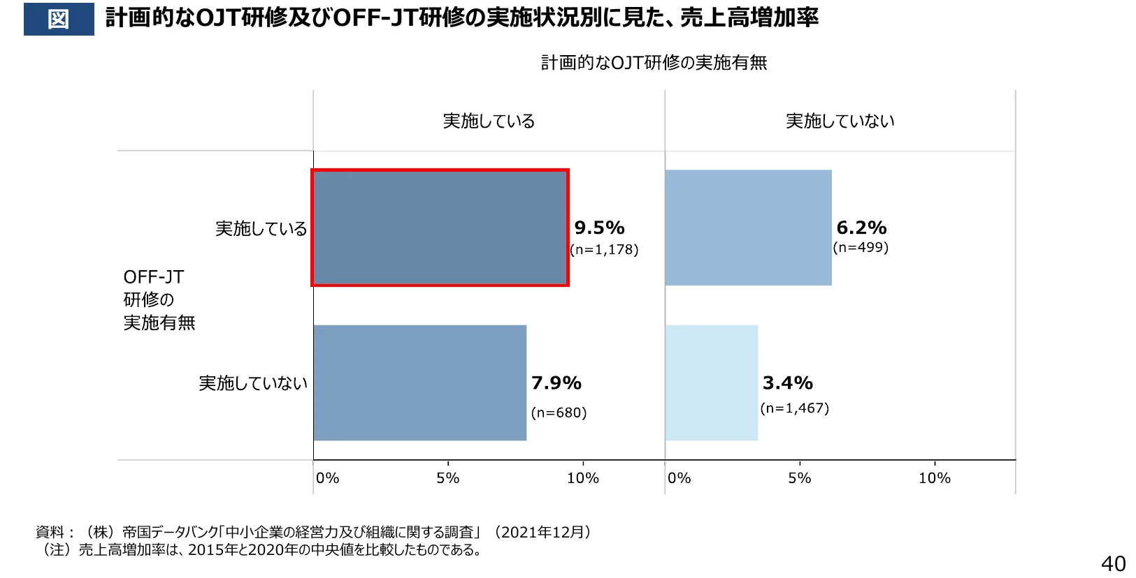 計画的なOJT研修及びOFF-JT研修の実施状況別に見た、売上高増加率を示す棒グラフ