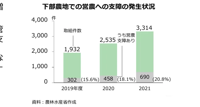 下部農地での営農への支障の発生状況を示す棒グラフ