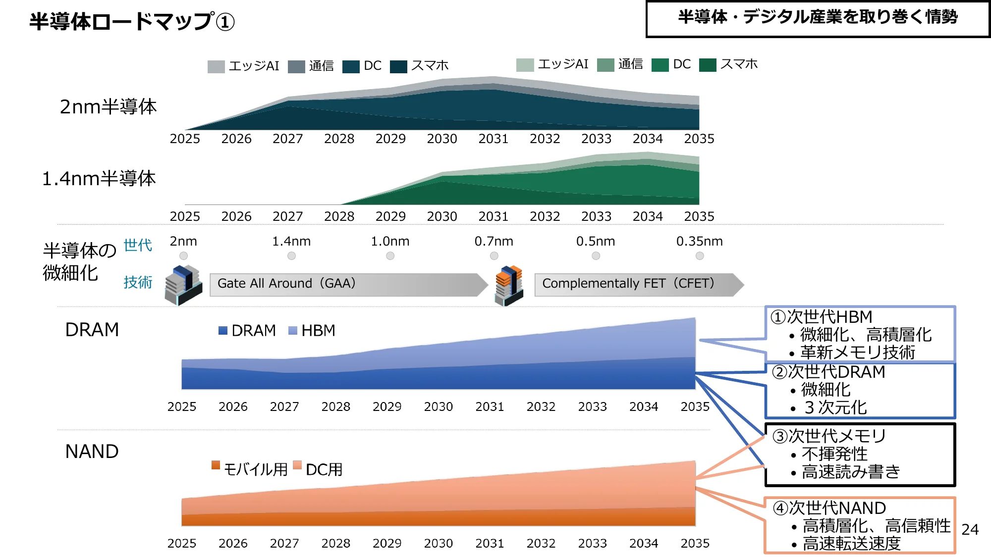 半導体の微細化技術と各用途における市場規模の推移を示す面グラフ