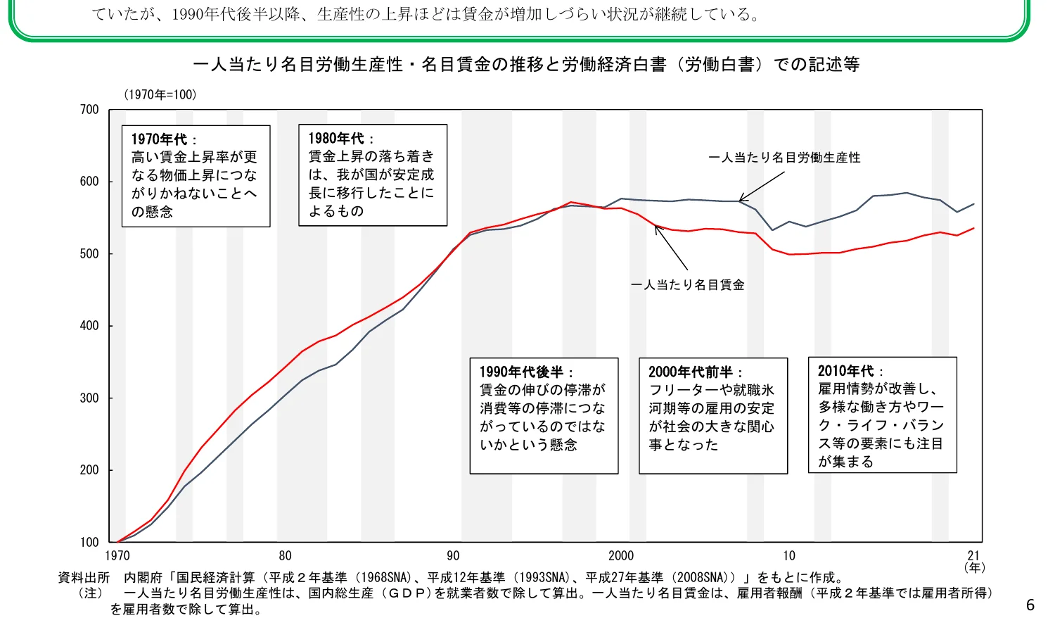 一人当たり名目労働生産性と一人当たり名目賃金の推移を示す折れ線グラフ