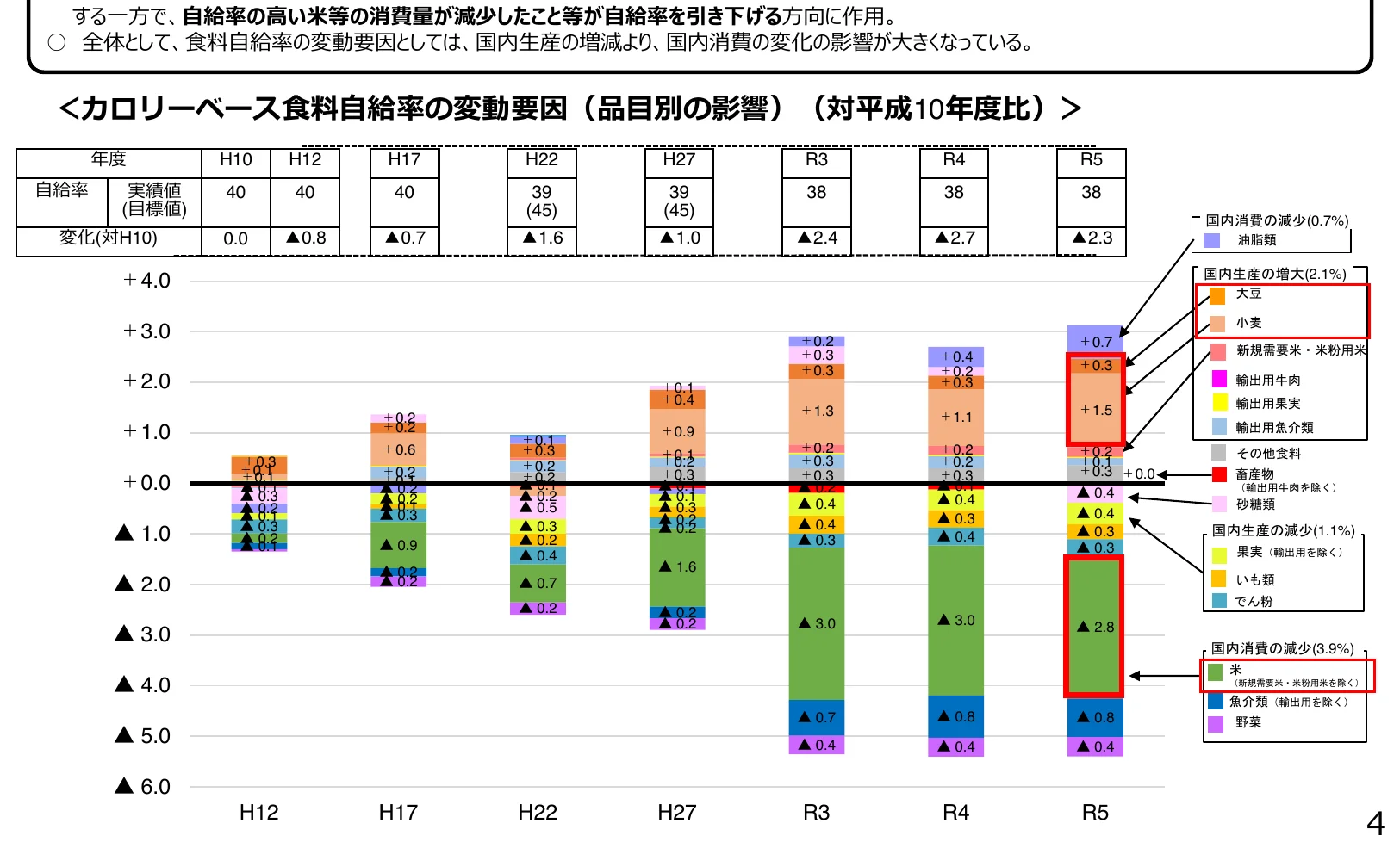 食料自給率の変動要因（品目別）の棒グラフ