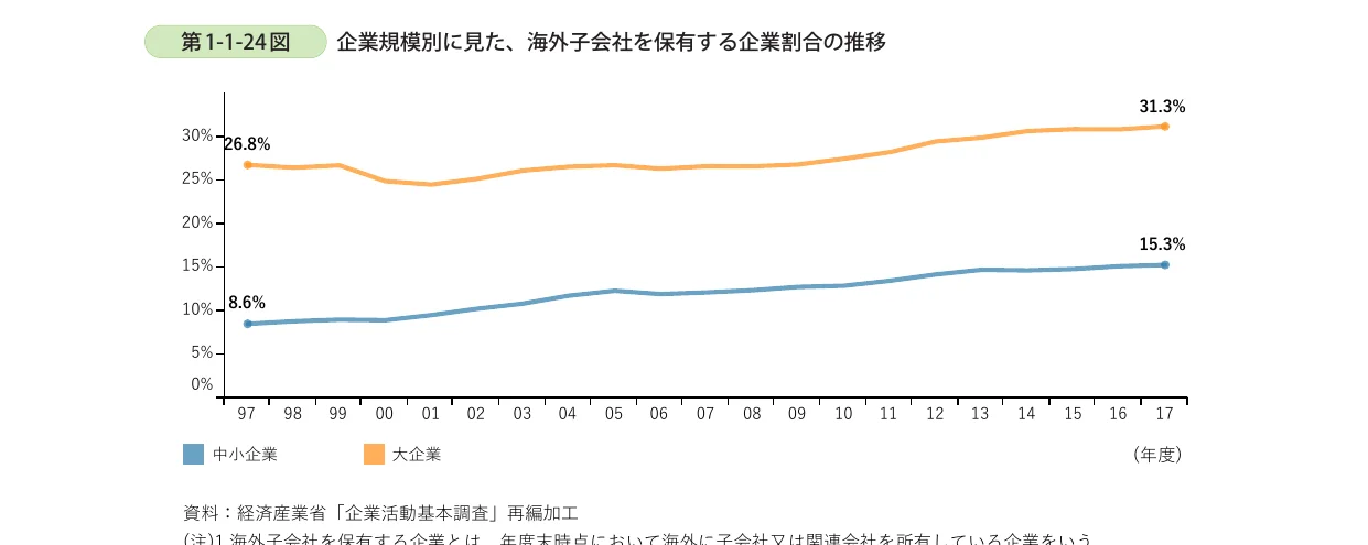 企業規模別に見た、海外子会社を保有する企業割合の推移