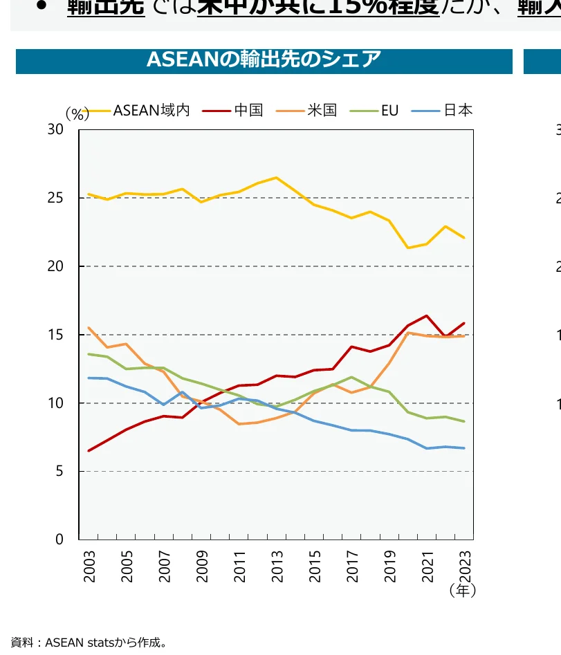 ASEANの輸出先のシェア推移（2003年～2023年）