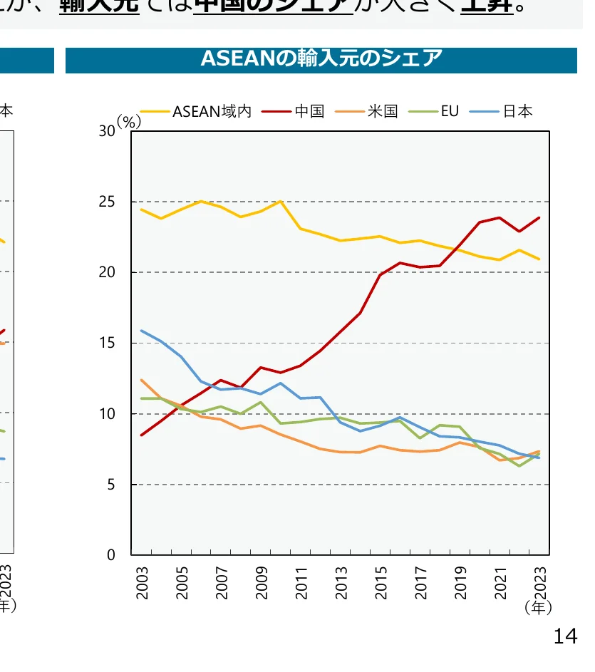 ASEANの輸入元シェアの推移（2003年-2023年）