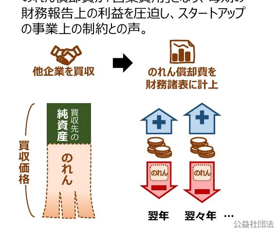 企業の買収と、それに伴うのれん償却費の財務諸表への計上、そしてその後の年々の影響を示すインフォグラフィック。