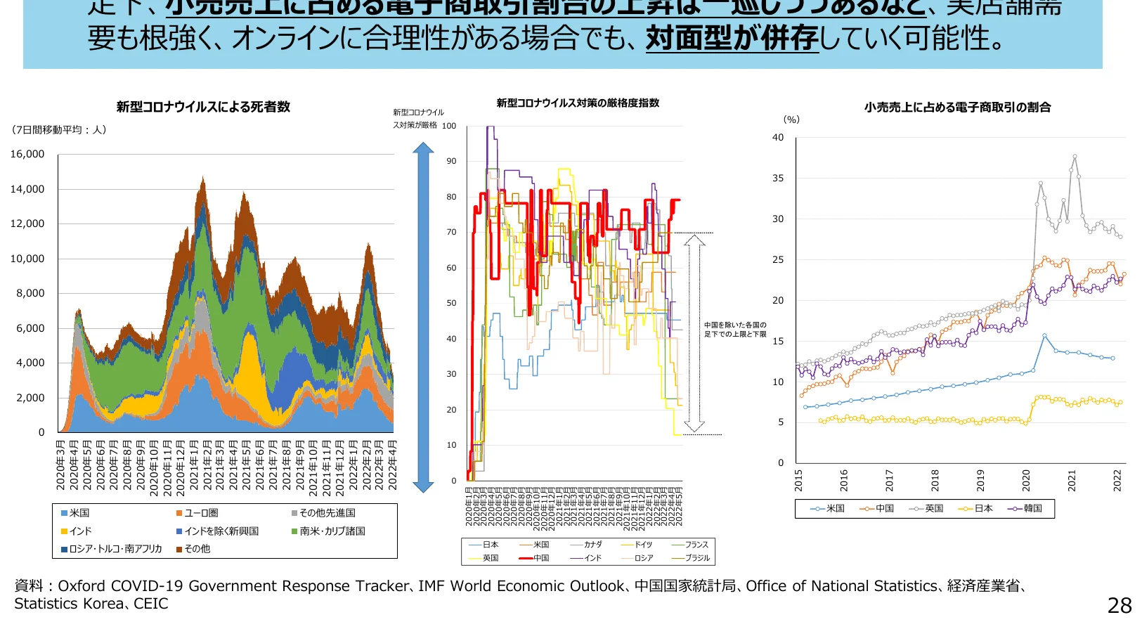 新型コロナウイルスによる死者数、新型コロナウイルス対策の厳格度指数、小売売上高に占める電子商取引の割合の複合グラフ