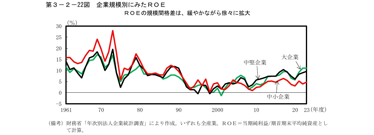 1961年度から2023年度までの企業規模別（大企業、中堅企業、中小企業）のROE（自己資本利益率）の推移を示す折れ線グラフ。